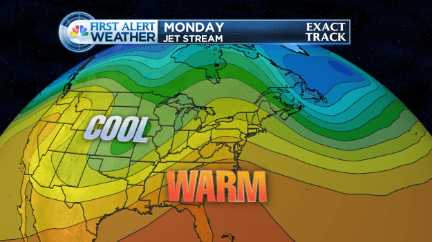 The warmer air has been locked out west since February.  The jet stream looks to flip as we head into next week.