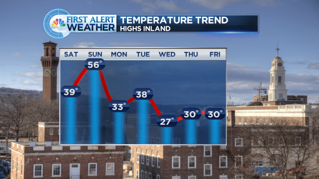 Forecast 7 Day Temp Trend Hartford.png